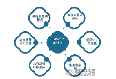 中国电影行业发展现状研究与投资前景预测报告(2022-2029年)